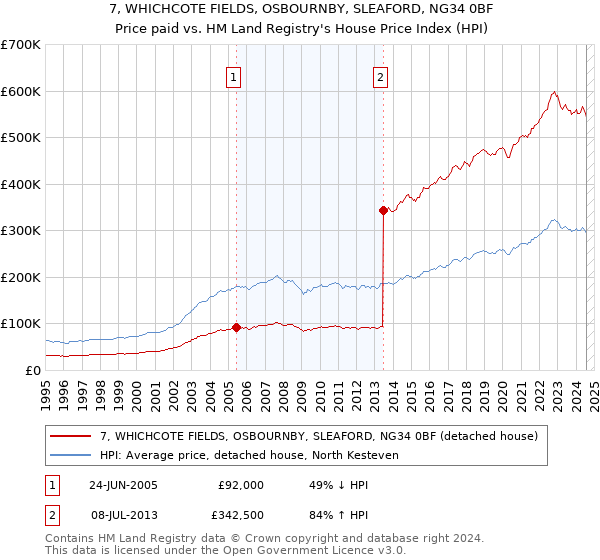 7, WHICHCOTE FIELDS, OSBOURNBY, SLEAFORD, NG34 0BF: Price paid vs HM Land Registry's House Price Index