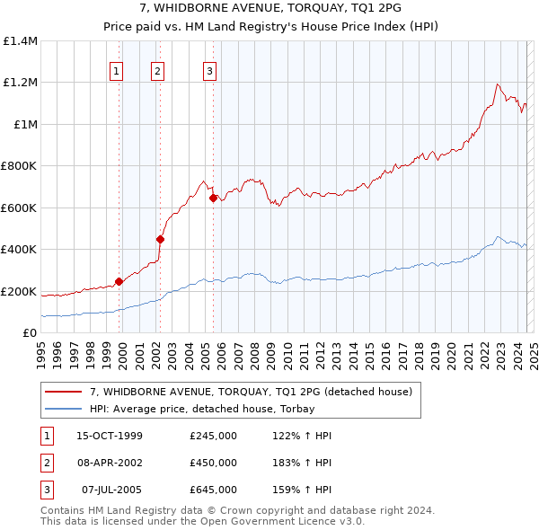 7, WHIDBORNE AVENUE, TORQUAY, TQ1 2PG: Price paid vs HM Land Registry's House Price Index