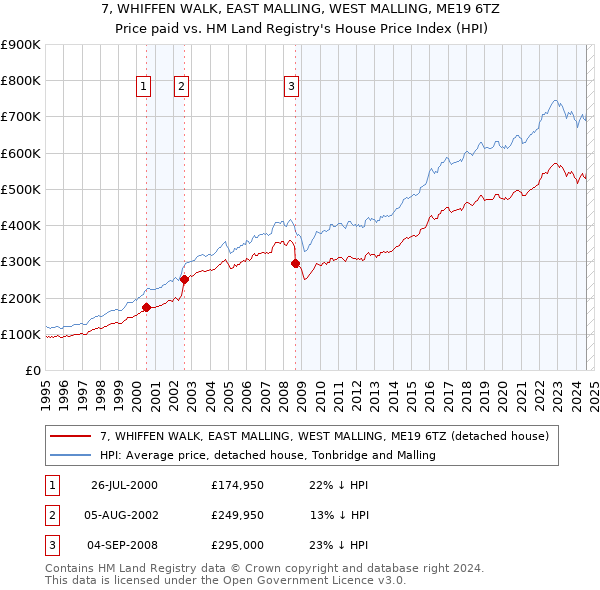 7, WHIFFEN WALK, EAST MALLING, WEST MALLING, ME19 6TZ: Price paid vs HM Land Registry's House Price Index