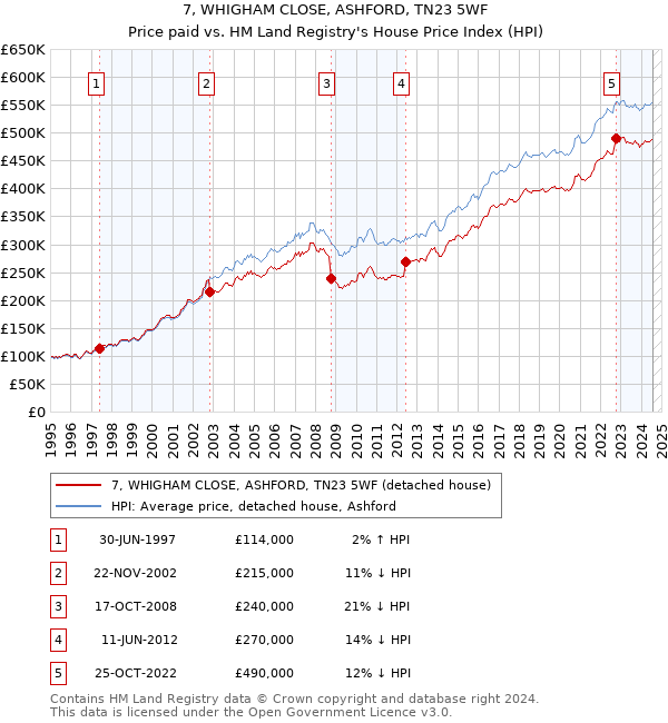 7, WHIGHAM CLOSE, ASHFORD, TN23 5WF: Price paid vs HM Land Registry's House Price Index