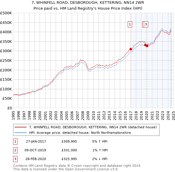 7, WHINFELL ROAD, DESBOROUGH, KETTERING, NN14 2WR: Price paid vs HM Land Registry's House Price Index