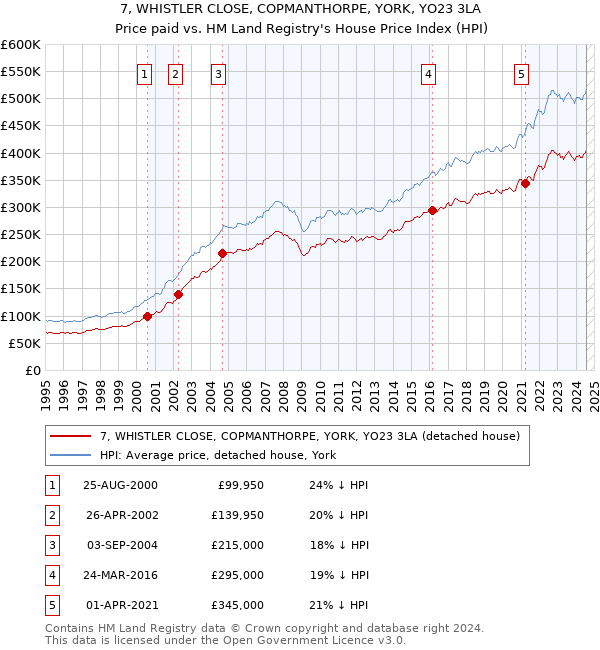 7, WHISTLER CLOSE, COPMANTHORPE, YORK, YO23 3LA: Price paid vs HM Land Registry's House Price Index