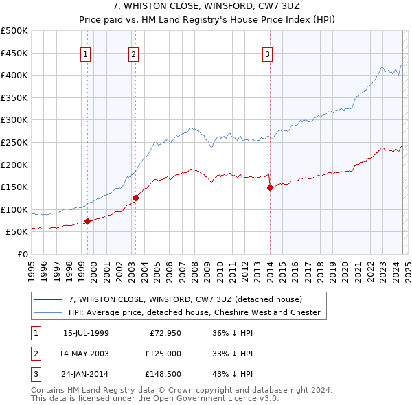 7, WHISTON CLOSE, WINSFORD, CW7 3UZ: Price paid vs HM Land Registry's House Price Index