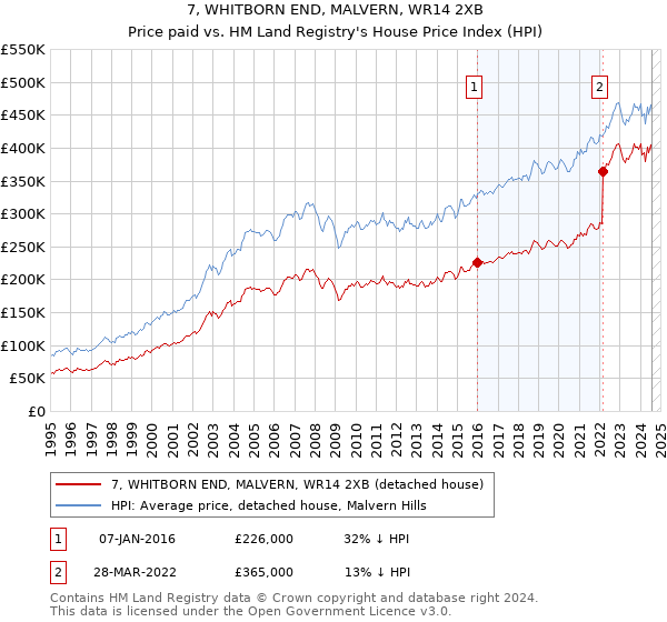 7, WHITBORN END, MALVERN, WR14 2XB: Price paid vs HM Land Registry's House Price Index