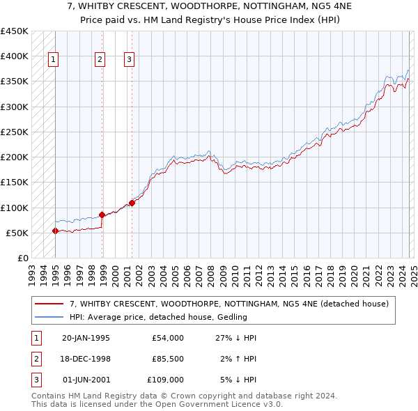 7, WHITBY CRESCENT, WOODTHORPE, NOTTINGHAM, NG5 4NE: Price paid vs HM Land Registry's House Price Index