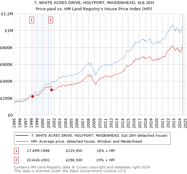 7, WHITE ACRES DRIVE, HOLYPORT, MAIDENHEAD, SL6 2EH: Price paid vs HM Land Registry's House Price Index