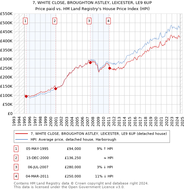 7, WHITE CLOSE, BROUGHTON ASTLEY, LEICESTER, LE9 6UP: Price paid vs HM Land Registry's House Price Index