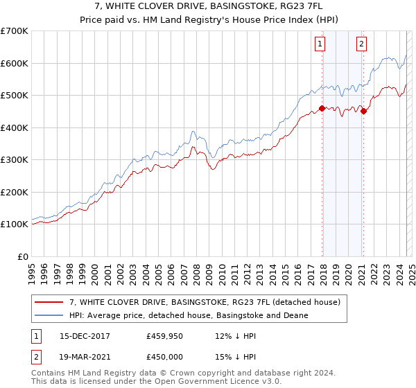 7, WHITE CLOVER DRIVE, BASINGSTOKE, RG23 7FL: Price paid vs HM Land Registry's House Price Index