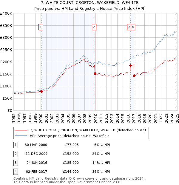 7, WHITE COURT, CROFTON, WAKEFIELD, WF4 1TB: Price paid vs HM Land Registry's House Price Index