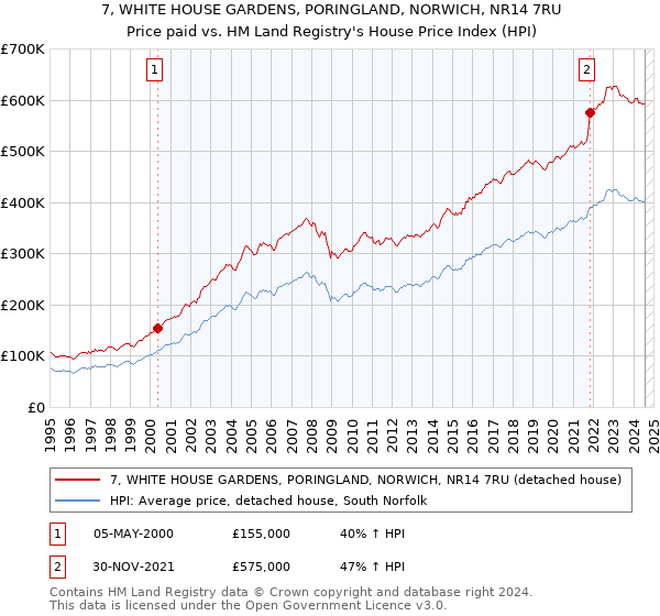 7, WHITE HOUSE GARDENS, PORINGLAND, NORWICH, NR14 7RU: Price paid vs HM Land Registry's House Price Index