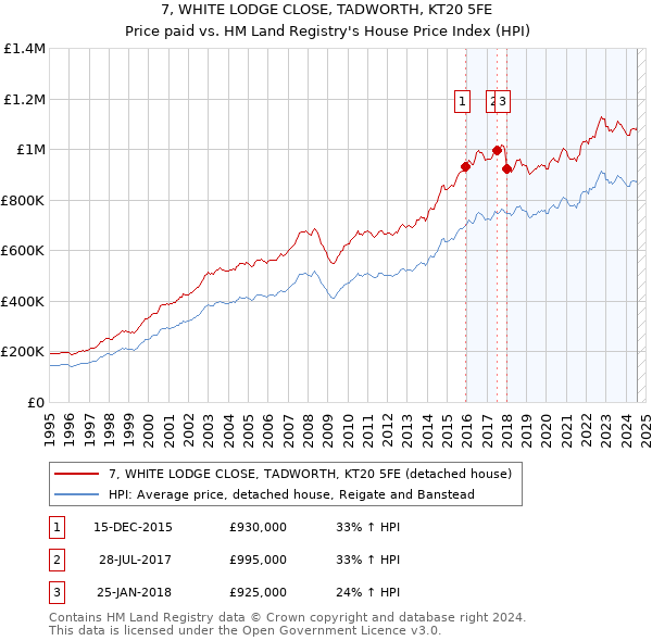 7, WHITE LODGE CLOSE, TADWORTH, KT20 5FE: Price paid vs HM Land Registry's House Price Index