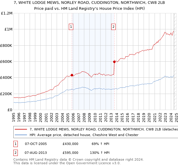 7, WHITE LODGE MEWS, NORLEY ROAD, CUDDINGTON, NORTHWICH, CW8 2LB: Price paid vs HM Land Registry's House Price Index