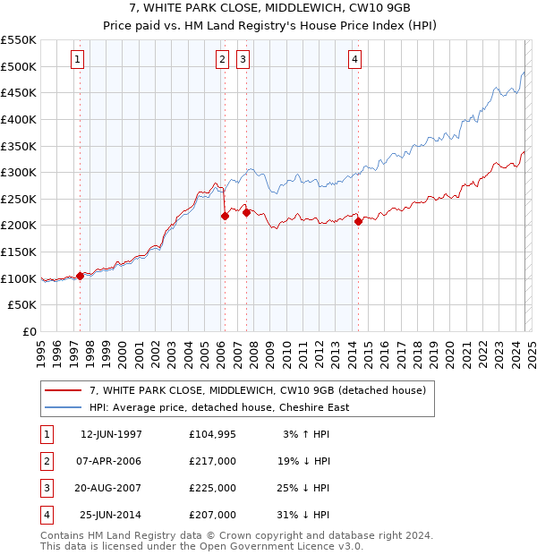 7, WHITE PARK CLOSE, MIDDLEWICH, CW10 9GB: Price paid vs HM Land Registry's House Price Index