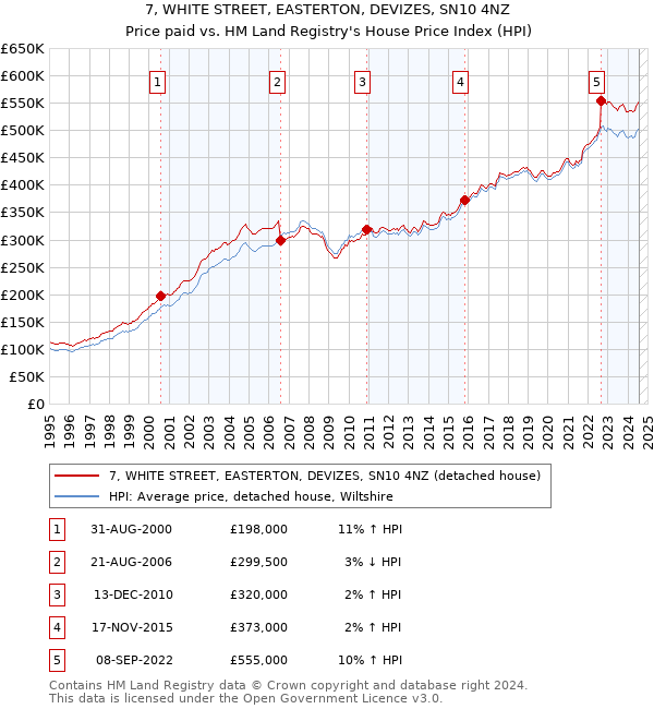 7, WHITE STREET, EASTERTON, DEVIZES, SN10 4NZ: Price paid vs HM Land Registry's House Price Index