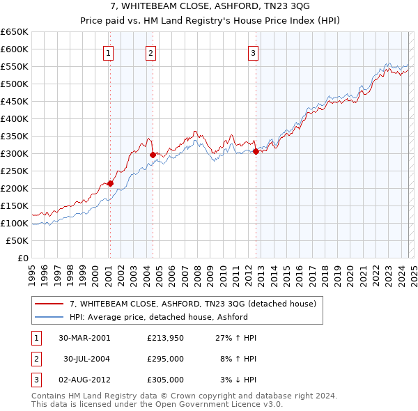 7, WHITEBEAM CLOSE, ASHFORD, TN23 3QG: Price paid vs HM Land Registry's House Price Index