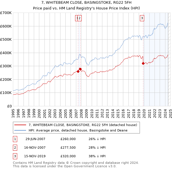 7, WHITEBEAM CLOSE, BASINGSTOKE, RG22 5FH: Price paid vs HM Land Registry's House Price Index