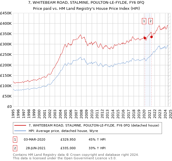 7, WHITEBEAM ROAD, STALMINE, POULTON-LE-FYLDE, FY6 0FQ: Price paid vs HM Land Registry's House Price Index