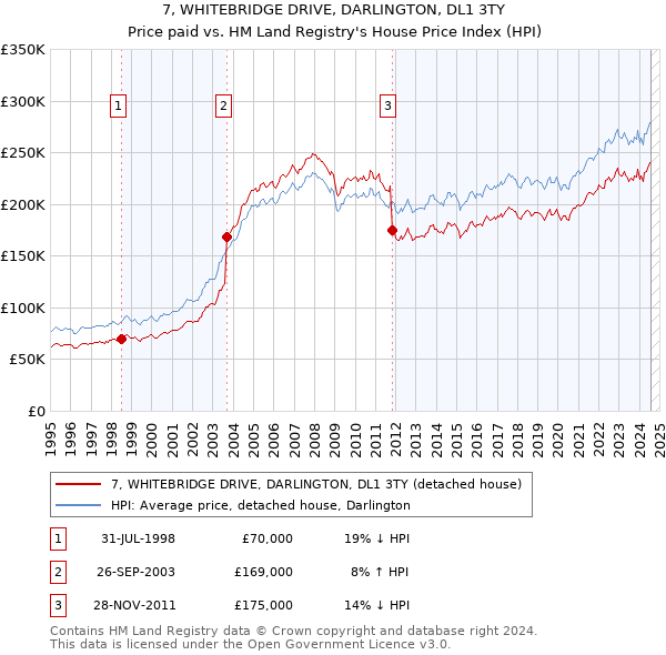 7, WHITEBRIDGE DRIVE, DARLINGTON, DL1 3TY: Price paid vs HM Land Registry's House Price Index