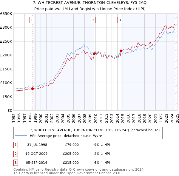 7, WHITECREST AVENUE, THORNTON-CLEVELEYS, FY5 2AQ: Price paid vs HM Land Registry's House Price Index