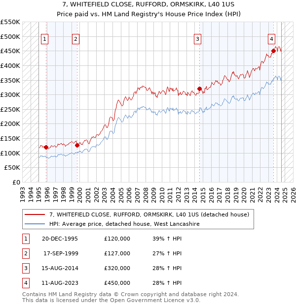 7, WHITEFIELD CLOSE, RUFFORD, ORMSKIRK, L40 1US: Price paid vs HM Land Registry's House Price Index