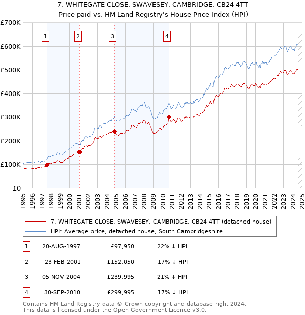 7, WHITEGATE CLOSE, SWAVESEY, CAMBRIDGE, CB24 4TT: Price paid vs HM Land Registry's House Price Index