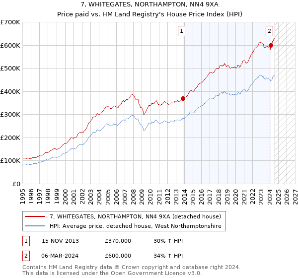 7, WHITEGATES, NORTHAMPTON, NN4 9XA: Price paid vs HM Land Registry's House Price Index