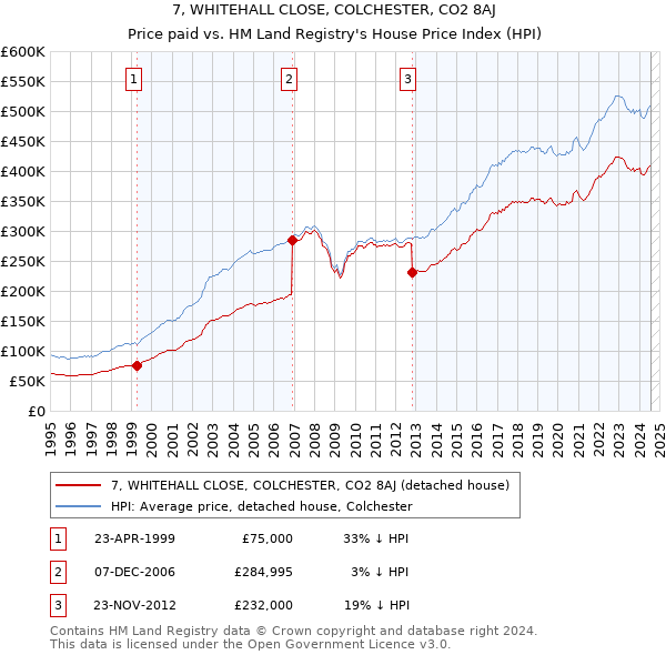 7, WHITEHALL CLOSE, COLCHESTER, CO2 8AJ: Price paid vs HM Land Registry's House Price Index