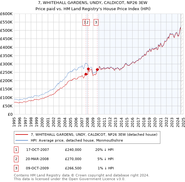 7, WHITEHALL GARDENS, UNDY, CALDICOT, NP26 3EW: Price paid vs HM Land Registry's House Price Index