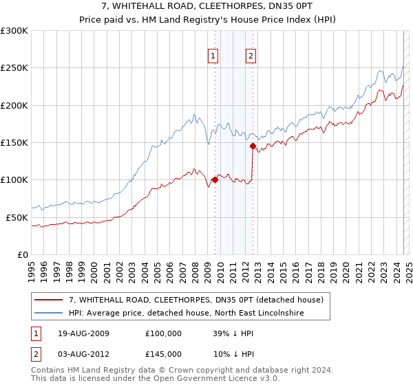 7, WHITEHALL ROAD, CLEETHORPES, DN35 0PT: Price paid vs HM Land Registry's House Price Index