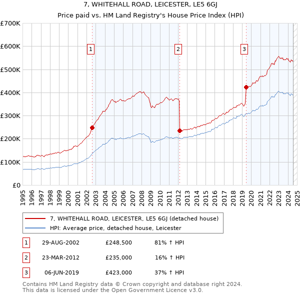 7, WHITEHALL ROAD, LEICESTER, LE5 6GJ: Price paid vs HM Land Registry's House Price Index