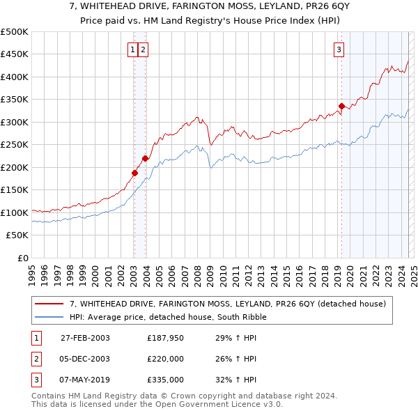 7, WHITEHEAD DRIVE, FARINGTON MOSS, LEYLAND, PR26 6QY: Price paid vs HM Land Registry's House Price Index