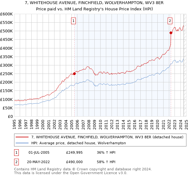 7, WHITEHOUSE AVENUE, FINCHFIELD, WOLVERHAMPTON, WV3 8ER: Price paid vs HM Land Registry's House Price Index