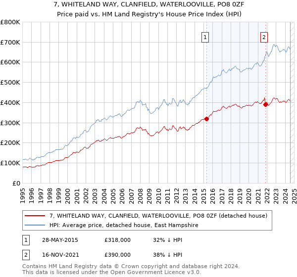 7, WHITELAND WAY, CLANFIELD, WATERLOOVILLE, PO8 0ZF: Price paid vs HM Land Registry's House Price Index