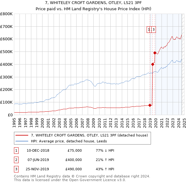 7, WHITELEY CROFT GARDENS, OTLEY, LS21 3PF: Price paid vs HM Land Registry's House Price Index