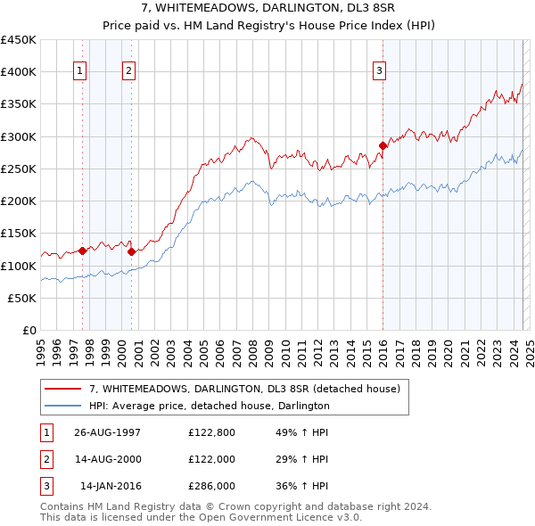 7, WHITEMEADOWS, DARLINGTON, DL3 8SR: Price paid vs HM Land Registry's House Price Index