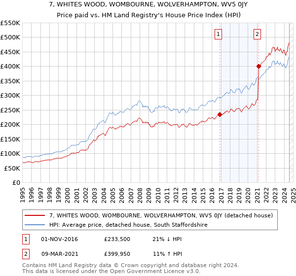 7, WHITES WOOD, WOMBOURNE, WOLVERHAMPTON, WV5 0JY: Price paid vs HM Land Registry's House Price Index