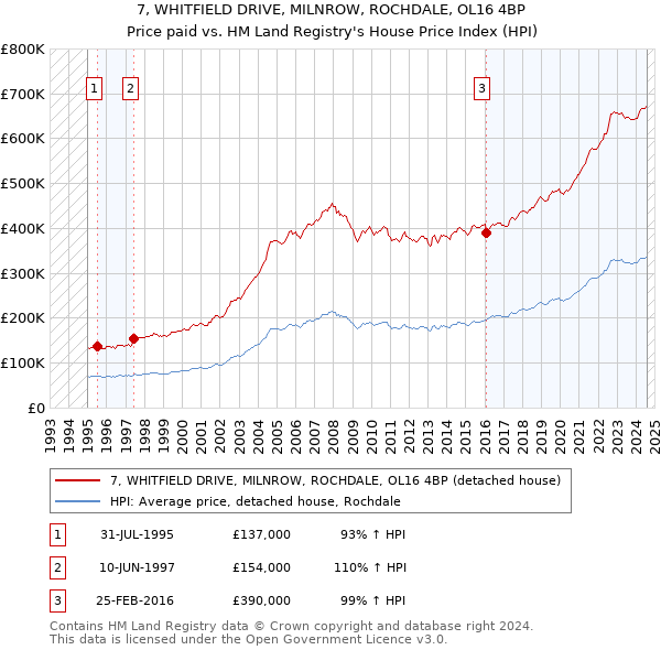 7, WHITFIELD DRIVE, MILNROW, ROCHDALE, OL16 4BP: Price paid vs HM Land Registry's House Price Index