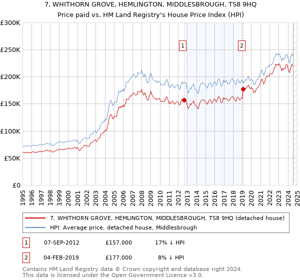 7, WHITHORN GROVE, HEMLINGTON, MIDDLESBROUGH, TS8 9HQ: Price paid vs HM Land Registry's House Price Index