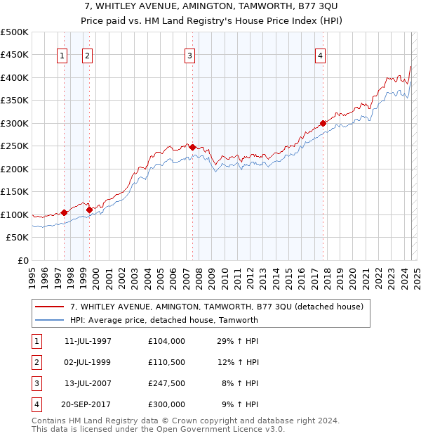 7, WHITLEY AVENUE, AMINGTON, TAMWORTH, B77 3QU: Price paid vs HM Land Registry's House Price Index