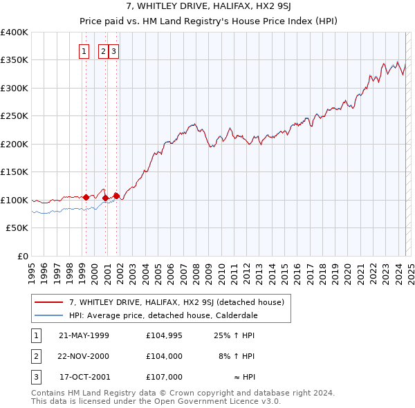 7, WHITLEY DRIVE, HALIFAX, HX2 9SJ: Price paid vs HM Land Registry's House Price Index