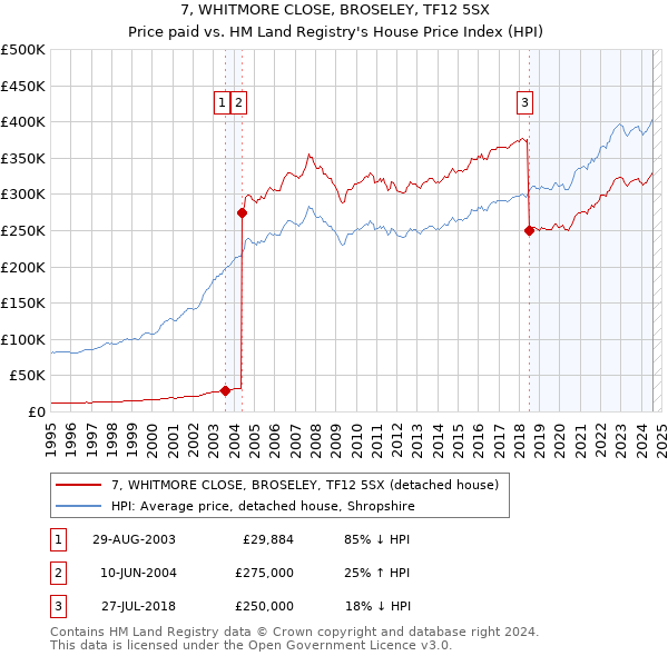 7, WHITMORE CLOSE, BROSELEY, TF12 5SX: Price paid vs HM Land Registry's House Price Index