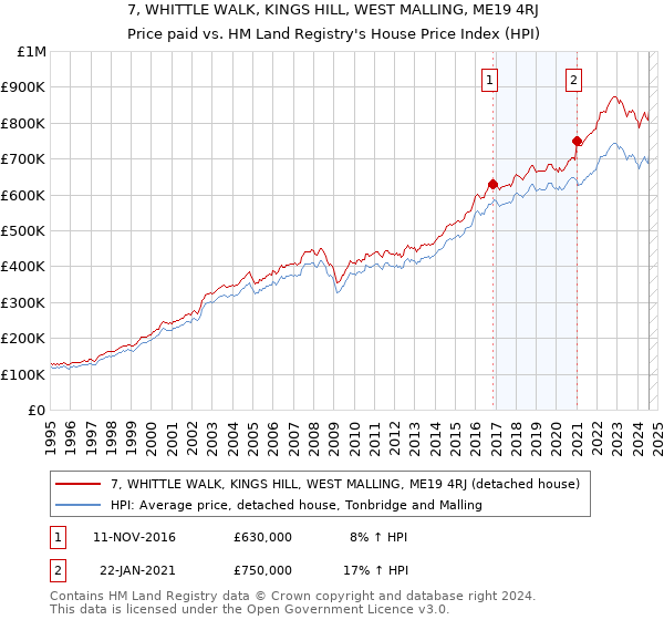 7, WHITTLE WALK, KINGS HILL, WEST MALLING, ME19 4RJ: Price paid vs HM Land Registry's House Price Index