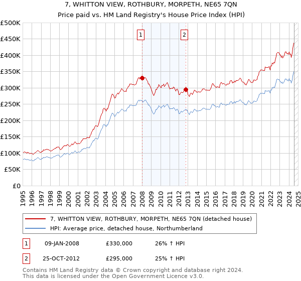 7, WHITTON VIEW, ROTHBURY, MORPETH, NE65 7QN: Price paid vs HM Land Registry's House Price Index