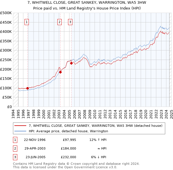 7, WHITWELL CLOSE, GREAT SANKEY, WARRINGTON, WA5 3HW: Price paid vs HM Land Registry's House Price Index