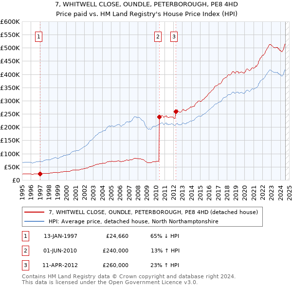 7, WHITWELL CLOSE, OUNDLE, PETERBOROUGH, PE8 4HD: Price paid vs HM Land Registry's House Price Index