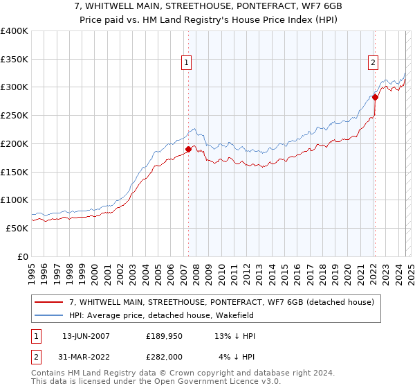 7, WHITWELL MAIN, STREETHOUSE, PONTEFRACT, WF7 6GB: Price paid vs HM Land Registry's House Price Index