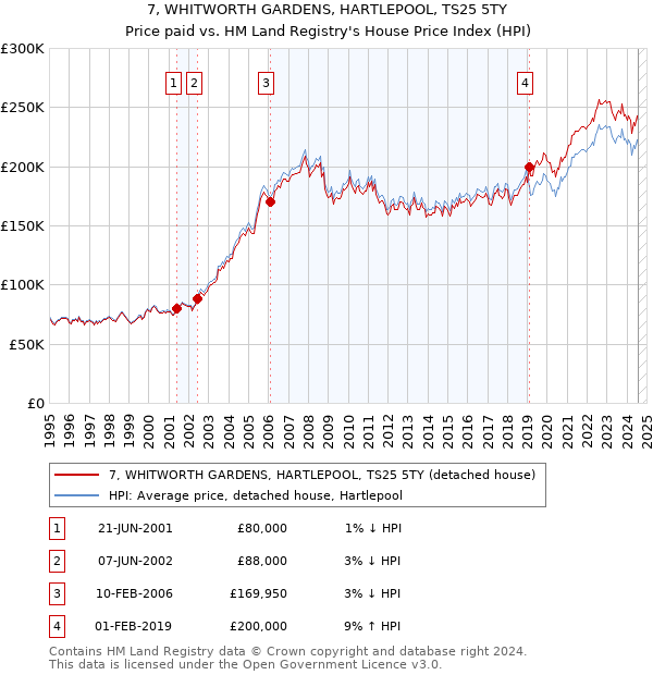 7, WHITWORTH GARDENS, HARTLEPOOL, TS25 5TY: Price paid vs HM Land Registry's House Price Index