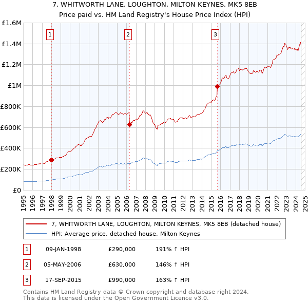 7, WHITWORTH LANE, LOUGHTON, MILTON KEYNES, MK5 8EB: Price paid vs HM Land Registry's House Price Index