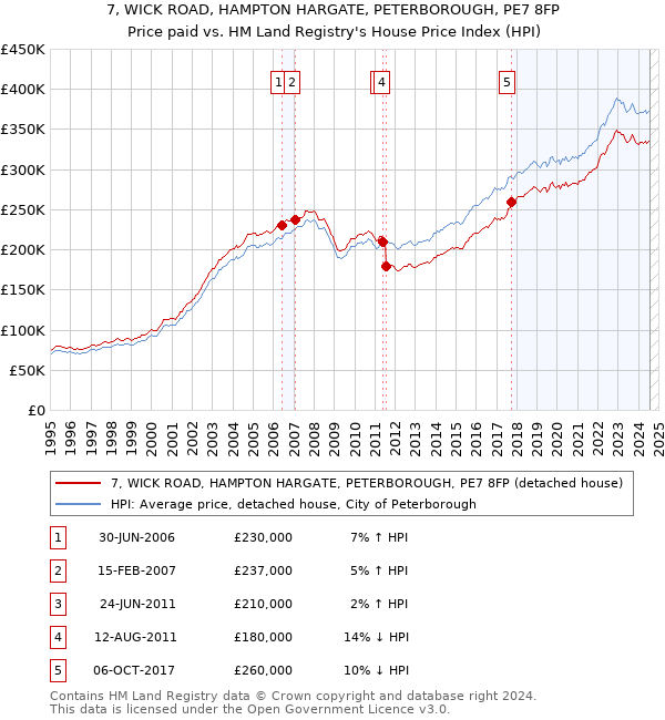 7, WICK ROAD, HAMPTON HARGATE, PETERBOROUGH, PE7 8FP: Price paid vs HM Land Registry's House Price Index