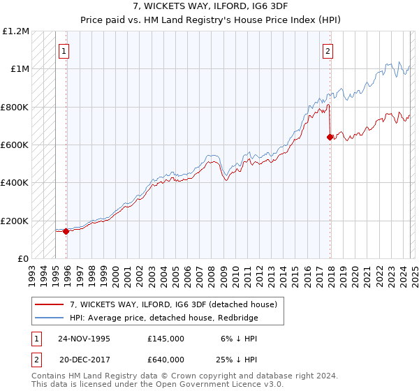 7, WICKETS WAY, ILFORD, IG6 3DF: Price paid vs HM Land Registry's House Price Index